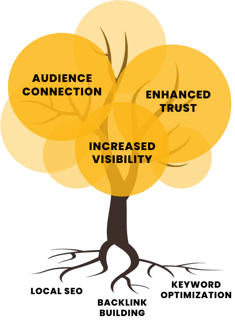 Illustration of a tree with a yellow canopy labeled 